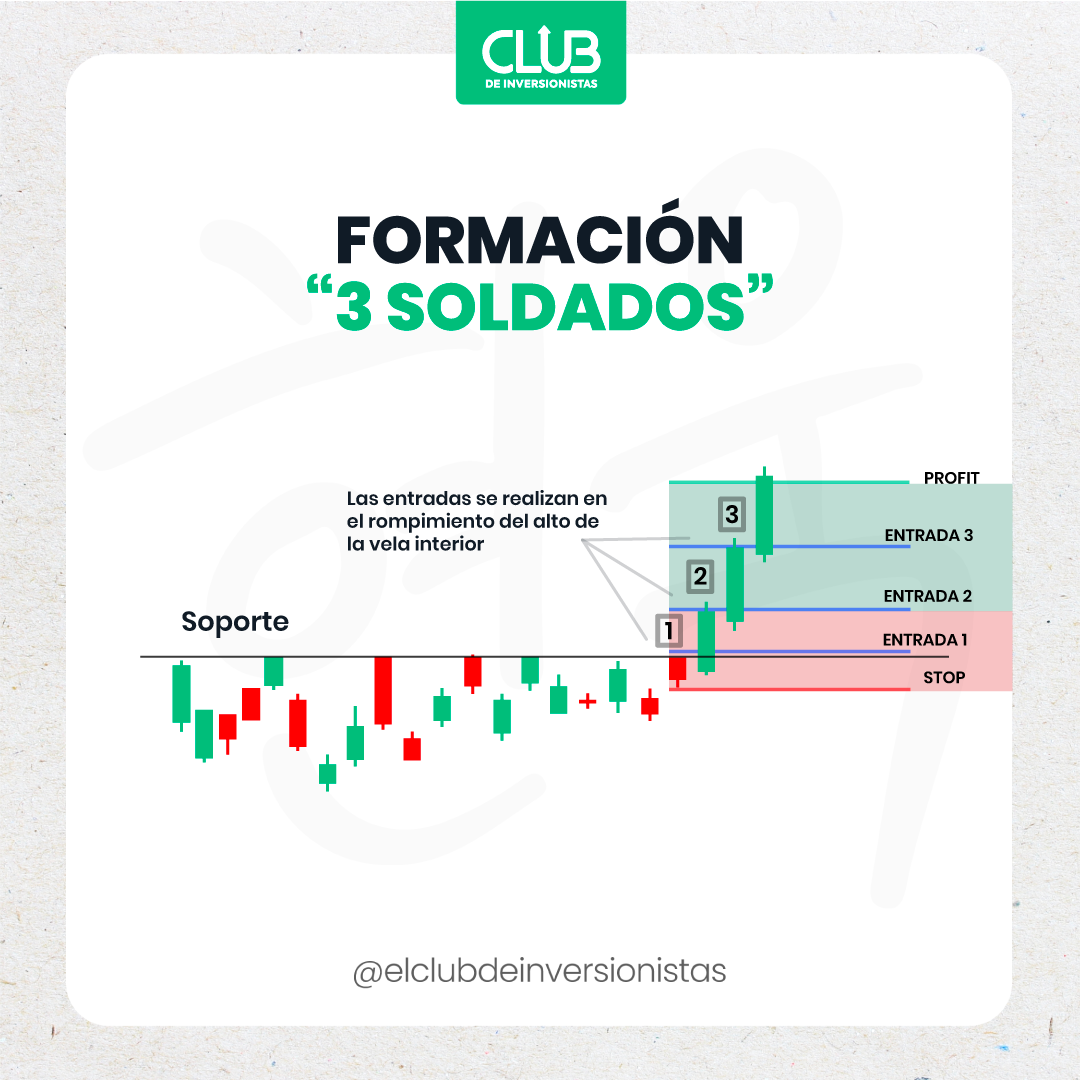 Formación de 3 Soldados - Patrón Alcista