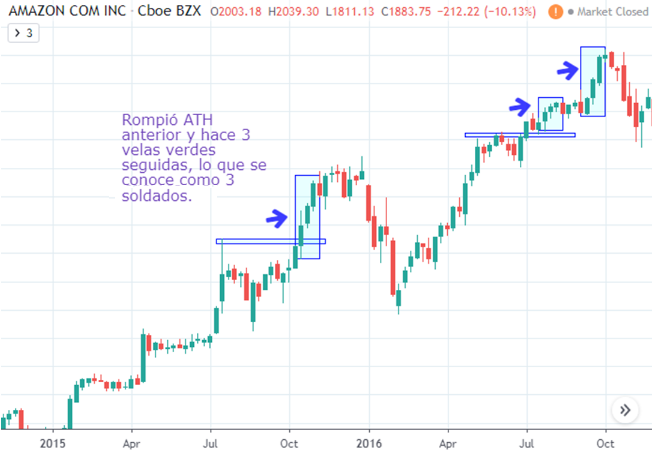 Ejemplo de estrategia 3 Soldados aplicada en AMZN